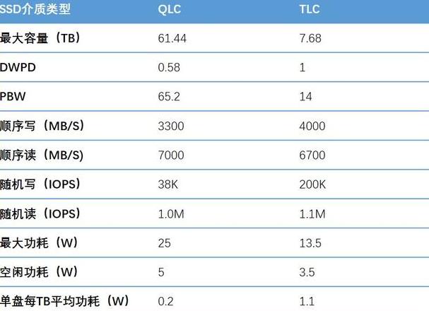 固态硬盘qlc和tlc区别