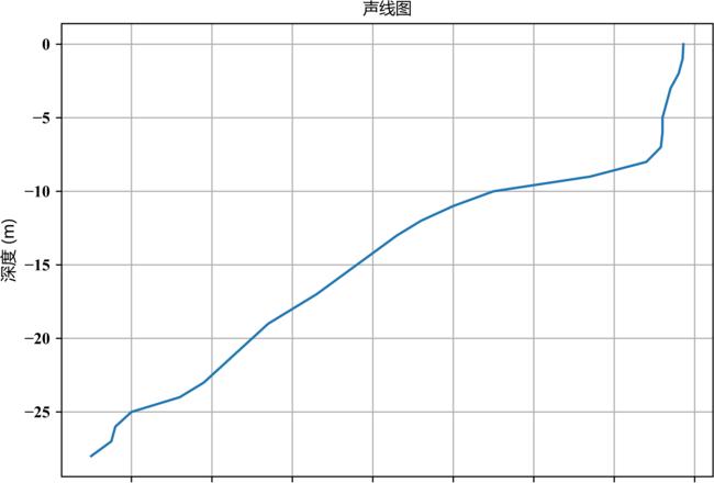 声速是多少米每秒